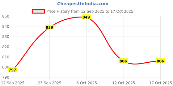 myntra.com Adda Men Black Printed Thong Flip-Flops adda Price History Graph from 12 Sep 2025 to 16 Oct 2025