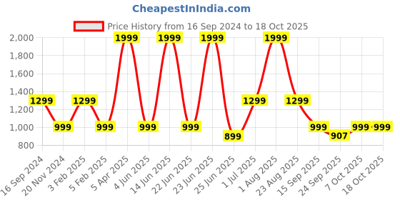 myntra.com Adda Men Black Rubber Clogs adda Price History Graph from 16 Sep 2024 to 18 Oct 2025