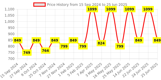 myntra.com Adda Men Black Rubber Thong Flip-Flops adda Price History Graph from 15 Sep 2024 to 25 Jun 2025