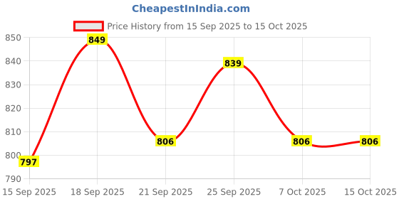 myntra.com Adda Men Black Self Design Thong Flip-Flops adda Price History Graph from 15 Sep 2025 to 14 Oct 2025