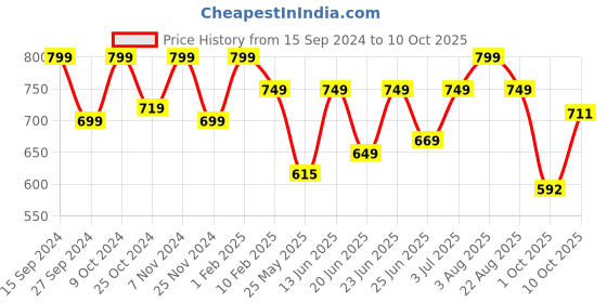 myntra.com Adda Men Black Striped Sliders adda Price History Graph from 15 Sep 2024 to 10 Oct 2025