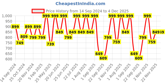 myntra.com Adda Men Black Striped Thong Flip-Flops adda Price History Graph from 14 Sep 2024 to 4 Dec 2025
