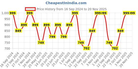 myntra.com Adda Men Blue Rubber Thong Flip-Flops adda Price History Graph from 16 Sep 2024 to 19 Nov 2025
