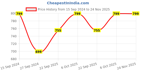 myntra.com Adda Men Blue Striped Sliders adda Price History Graph from 15 Sep 2024 to 24 Nov 2025
