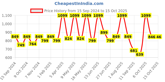 myntra.com Adda Men Blue Thong Flip Flops adda Price History Graph from 15 Sep 2024 to 14 Oct 2025