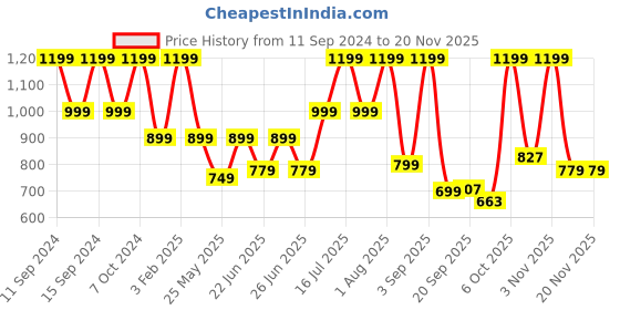myntra.com Adda Men Brand Logo Slip-On Clogs adda Price History Graph from 11 Sep 2024 to 19 Nov 2025