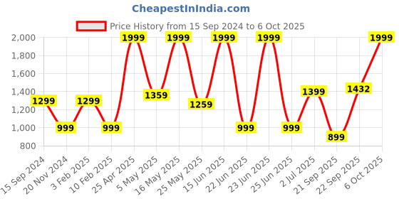 myntra.com Adda Men Brown & Orange Clogs Sandals adda Price History Graph from 15 Sep 2024 to 6 Oct 2025