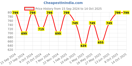 myntra.com Adda Men Brown & White Striped Sliders adda Price History Graph from 15 Sep 2024 to 14 Oct 2025