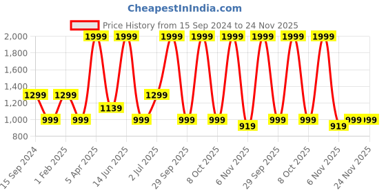 myntra.com Adda Men Brown Clogs Sandals adda Price History Graph from 15 Sep 2024 to 23 Nov 2025