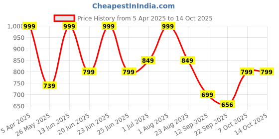 myntra.com Adda Men Brown Rubber Thong Flip-Flops adda Price History Graph from 5 Apr 2025 to 13 Oct 2025