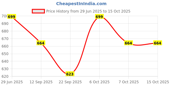 myntra.com Adda Men Buckled Rubber Thong Flip-Flops adda Price History Graph from 29 Jun 2025 to 15 Oct 2025