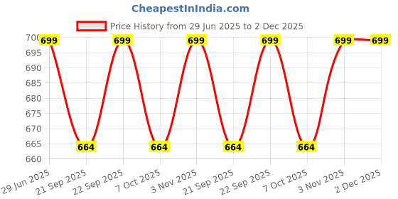 myntra.com Adda Men Buckled Rubber Thong Flip-Flops adda Price History Graph from 29 Jun 2025 to 2 Dec 2025