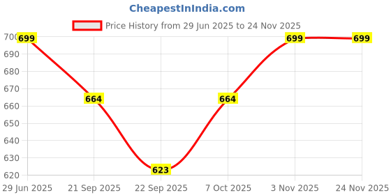 myntra.com Adda Men Buckled Rubber Thong Flip-Flops adda Price History Graph from 29 Jun 2025 to 23 Nov 2025