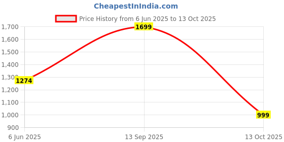 myntra.com Adda Men Clogs adda Price History Graph from 6 Jun 2025 to 13 Oct 2025