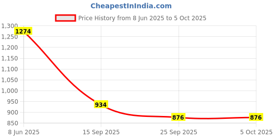 myntra.com Adda Men Clogs adda Price History Graph from 8 Jun 2025 to 4 Oct 2025