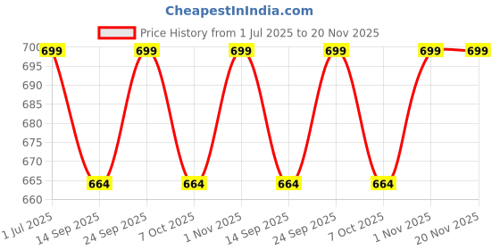 myntra.com Adda Men Colourblocked Comfort Sandals adda Price History Graph from 1 Jul 2025 to 20 Nov 2025