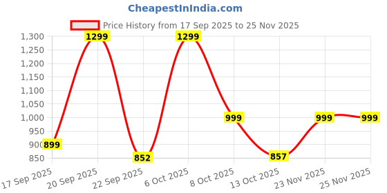 myntra.com Adda Men Colourblocked Rubber Sliders adda Price History Graph from 17 Sep 2025 to 23 Nov 2025