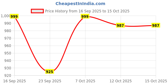 myntra.com Adda Men Colourblocked Rubber Sliders adda Price History Graph from 16 Sep 2025 to 15 Oct 2025