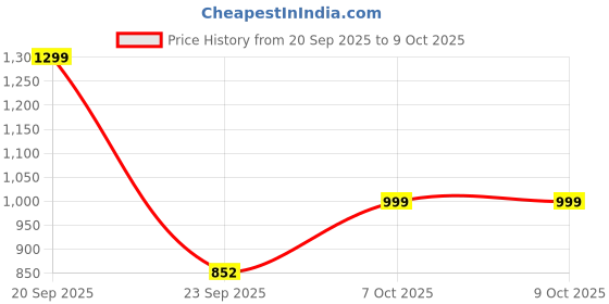 myntra.com Adda Men Colourblocked Rubber Sliders adda Price History Graph from 20 Sep 2025 to 9 Oct 2025
