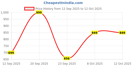myntra.com Adda Men Colourblocked Rubber Thong Flip-Flops adda Price History Graph from 12 Sep 2025 to 12 Oct 2025