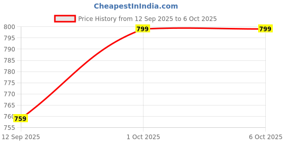 myntra.com Adda Men Colourblocked Rubber Thong Flip-Flops adda Price History Graph from 12 Sep 2025 to 4 Oct 2025