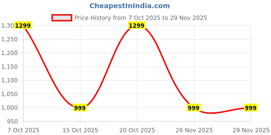 myntra.com Adda Men Colourblocked Rubber Thong Flip-Flops adda Price History Graph from 7 Oct 2025 to 26 Nov 2025