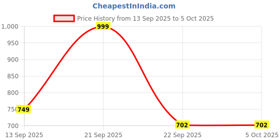 myntra.com Adda Men Colourblocked Sliders adda Price History Graph from 13 Sep 2025 to 4 Oct 2025