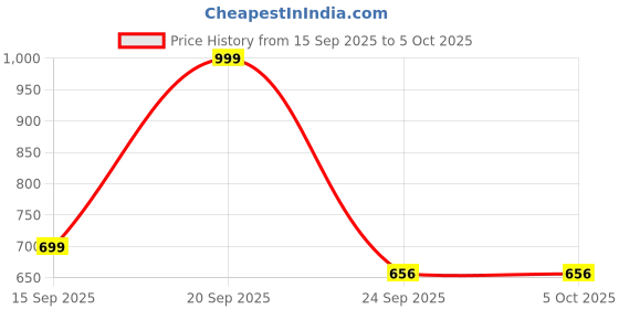myntra.com Adda Men Colourblocked Thong Flip-Flops adda Price History Graph from 15 Sep 2025 to 5 Oct 2025