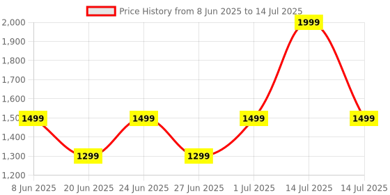 myntra.com Adda Men Comfortable Clogs adda Price History Graph from 8 Jun 2025 to 14 Jul 2025