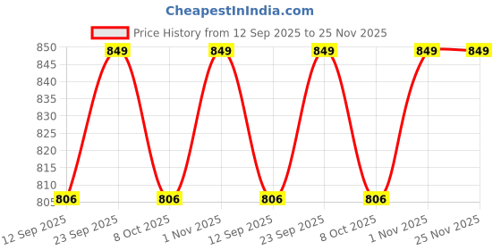 myntra.com Adda Men Green & White Colourblocked Thong Flip-Flops adda Price History Graph from 12 Sep 2025 to 25 Nov 2025