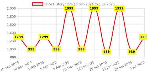 myntra.com Adda Men Grey & Black Clogs adda Price History Graph from 15 Sep 2024 to 1 Jul 2025