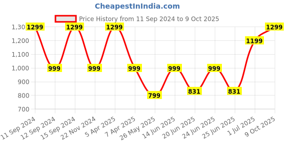 myntra.com Adda Men Grey & Black Clogs adda Price History Graph from 11 Sep 2024 to 9 Oct 2025