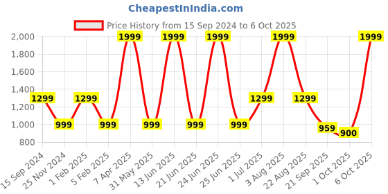 myntra.com Adda Men Grey & Black Clogs adda Price History Graph from 15 Sep 2024 to 1 Oct 2025