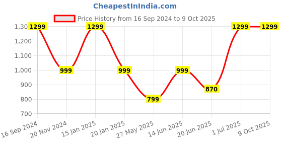 myntra.com Adda Men Grey & Black Clogs adda Price History Graph from 16 Sep 2024 to 8 Oct 2025