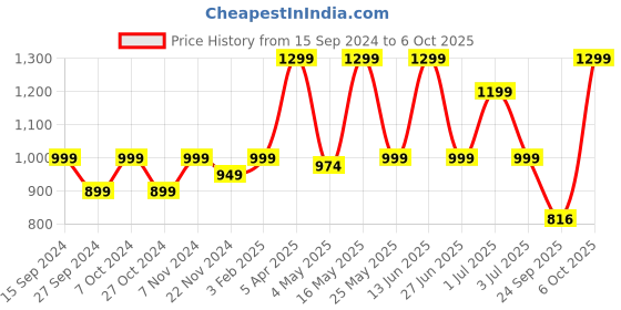 myntra.com Adda Men Grey & Black Printed Sliders adda Price History Graph from 15 Sep 2024 to 5 Oct 2025