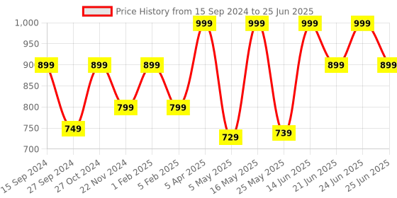 myntra.com Adda Men Grey & Black Printed Thong Flip-Flops adda Price History Graph from 15 Sep 2024 to 25 Jun 2025