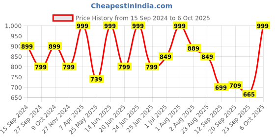 myntra.com Adda Men Grey & Black Rubber Thong Flip-Flops adda Price History Graph from 15 Sep 2024 to 6 Oct 2025