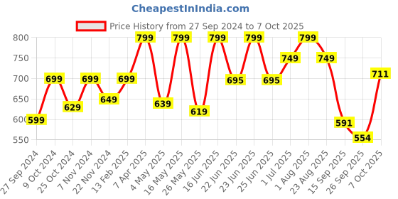 myntra.com Adda Men Grey & Black Rubber Thong Flip-Flops adda Price History Graph from 27 Sep 2024 to 7 Oct 2025