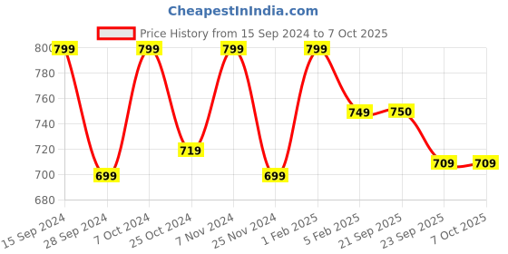 myntra.com Adda Men Grey & Black Striped Sliders adda Price History Graph from 15 Sep 2024 to 7 Oct 2025