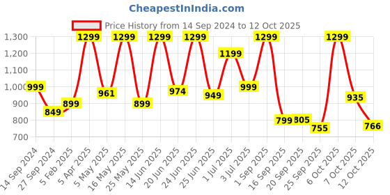 myntra.com Adda Men Grey & Orange Rubber Thong Flip-Flops adda Price History Graph from 14 Sep 2024 to 12 Oct 2025