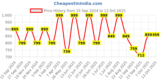 myntra.com Adda Men Grey & White Rubber Thong Flip-Flops adda Price History Graph from 15 Sep 2024 to 13 Oct 2025