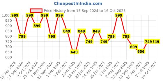 myntra.com Adda Men Grey & White Striped Rubber Sliders adda Price History Graph from 15 Sep 2024 to 16 Oct 2025