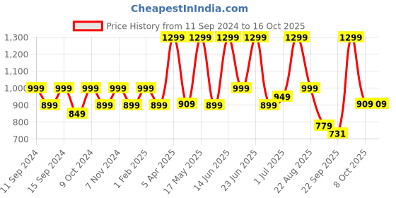 myntra.com Adda Men Grey & White Striped Rubber Sliders adda Price History Graph from 11 Sep 2024 to 16 Oct 2025