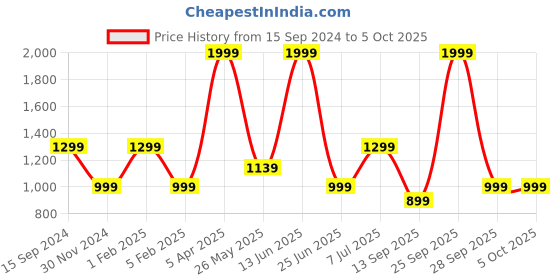 myntra.com Adda Men Grey Clogs Sandals adda Price History Graph from 15 Sep 2024 to 5 Oct 2025
