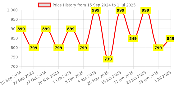 myntra.com Adda Men Grey Printed Rubber Thong Flip-Flops adda Price History Graph from 15 Sep 2024 to 1 Jul 2025