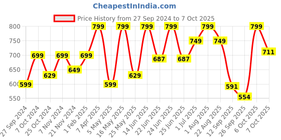 myntra.com Adda Men Grey Solid Comfort Flip Flops adda Price History Graph from 27 Sep 2024 to 5 Oct 2025