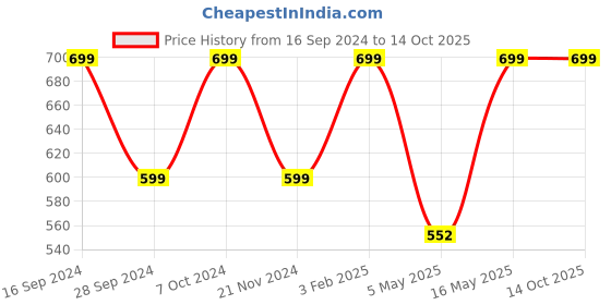 myntra.com Adda Men Grey Striped Rubber Sliders adda Price History Graph from 16 Sep 2024 to 14 Oct 2025