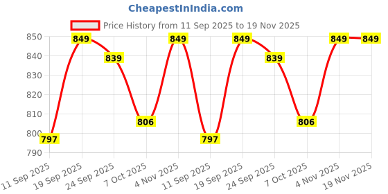 myntra.com Adda Men Navy Blue & Grey Colourblocked Thong Flip-Flops adda Price History Graph from 11 Sep 2025 to 19 Nov 2025