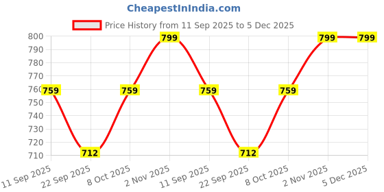 myntra.com Adda Men Navy Blue & Grey Colourblocked Thong Flip-Flops adda Price History Graph from 11 Sep 2025 to 5 Dec 2025