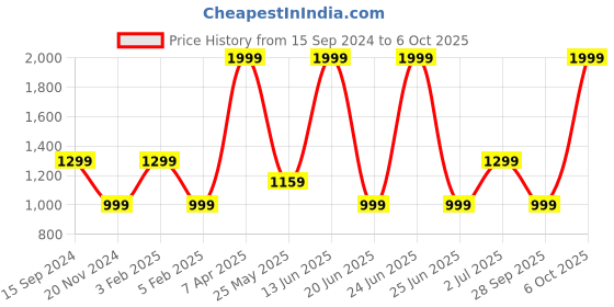 myntra.com Adda Men Navy Blue & Grey Rubber Clogs adda Price History Graph from 15 Sep 2024 to 6 Oct 2025